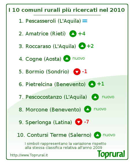La Top10 dei comuni più ricercati per una vacanza in agriturismo
